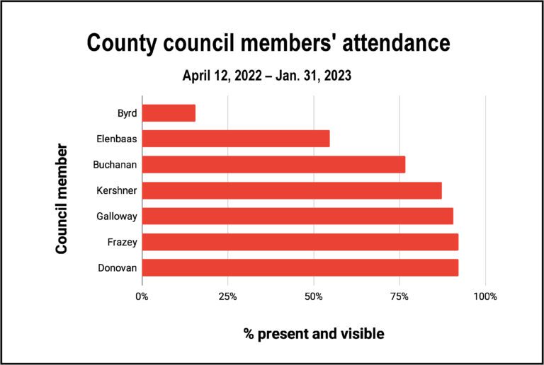 Guest writer Abe Jacobson's analysis of meeting attendance patterns of Whatcom County Council members shown on a red bar graph.