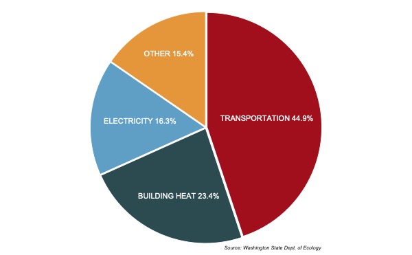 A colorful pie chart comparing the greenhouse gas emissions from different sources.