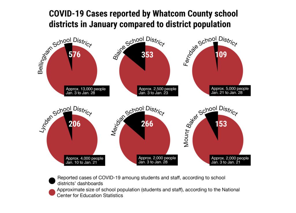 Pie charts comparing different school district to population.