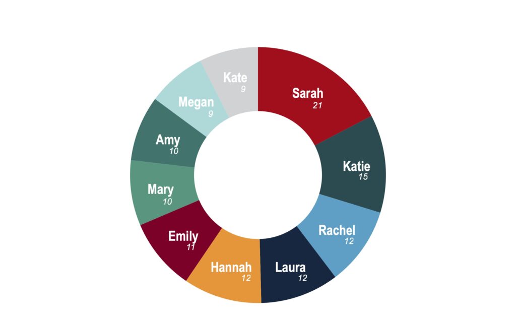 The most common names for female participants.