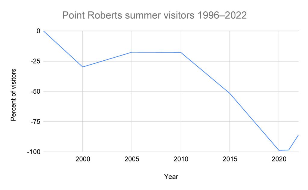 A ling graph comparing the percent of visitors visiting Point Roberts between 1996 to 2022.