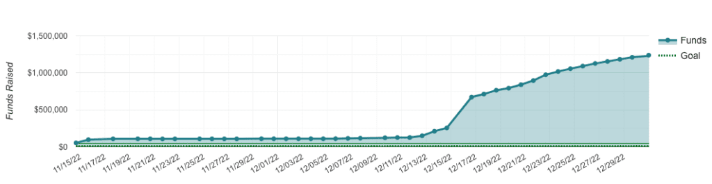 A line graph showing the initial goal compared to the funds it recieved through crowdfunding.