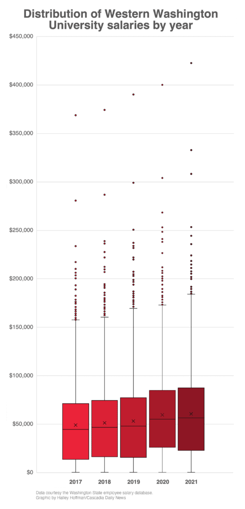 A graph comparing the distribution of salaries in Western Washington University.