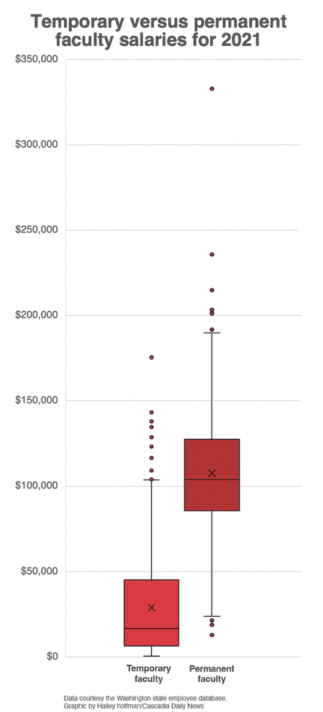 A plotting graph compares temporary versus permanent salaries for faculty.