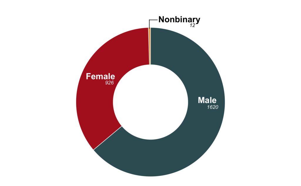 A pie graph of the percentage of female to male to nonbinary.