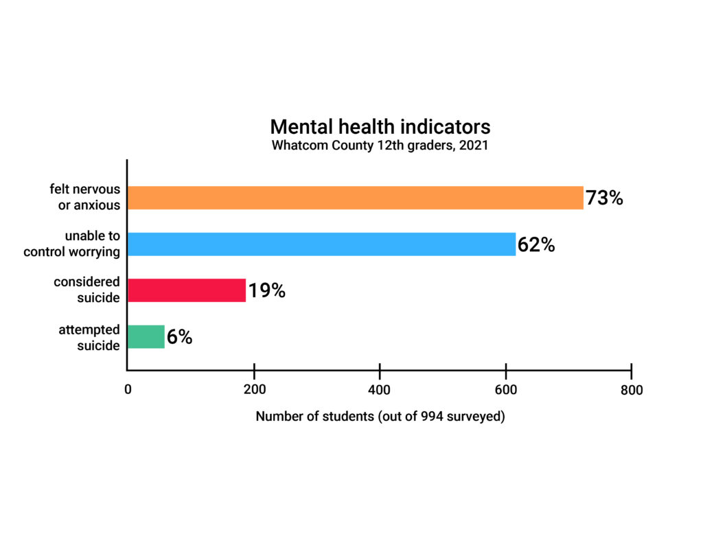 Bar graphs comparing mental health indicators out of 994 students.