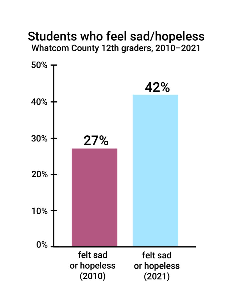 The Healthy Youth Survey polls students across Washington every two years to compare through the years.