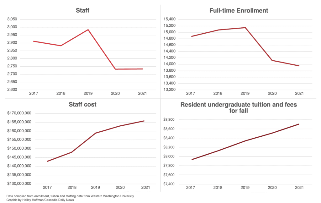 Line graphs compare trends in staff, full-time enrollment, cost, and tuition fees.