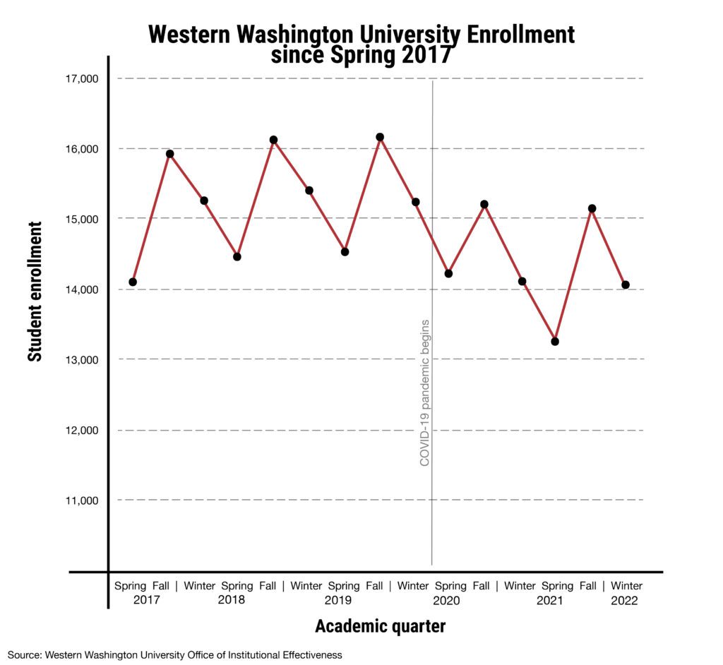 A line graph comparing Student enrollment through the academic quarter.