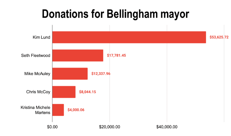 A bar graph comparing donations to Bellingham mayors.