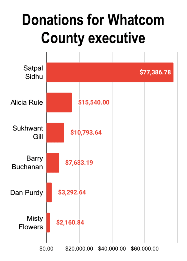 A bar graph compares donations of different Whatcom County executive with Satpal Sidhu leading in numbers.