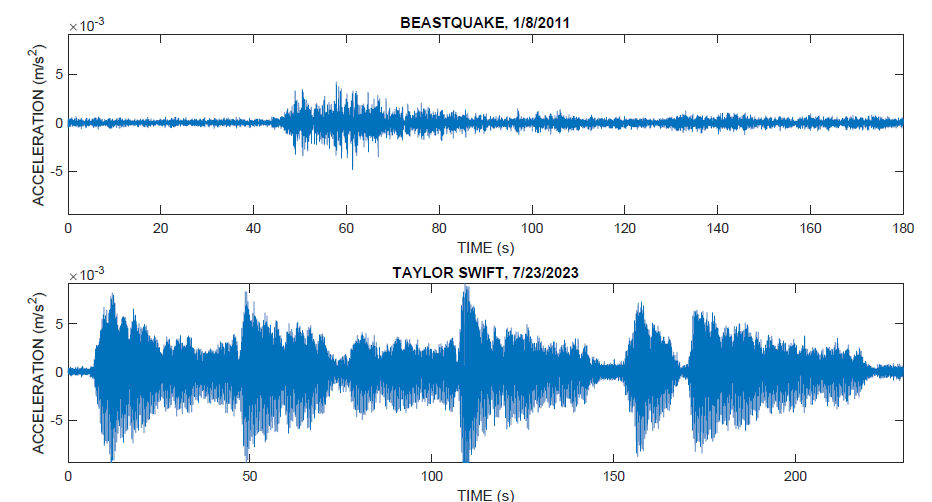 Seismometer readings compare ground shaking from the Beast Quake in 2011 to the July 23 Taylor Swift concert, show how much louder the concert is.