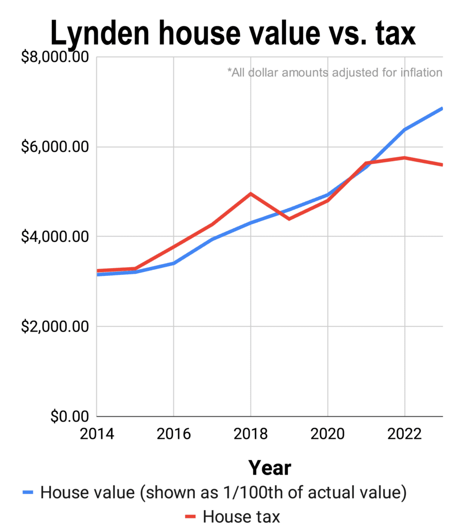 A line graph showing Lynden house value in dollars and housing tax values over the years.