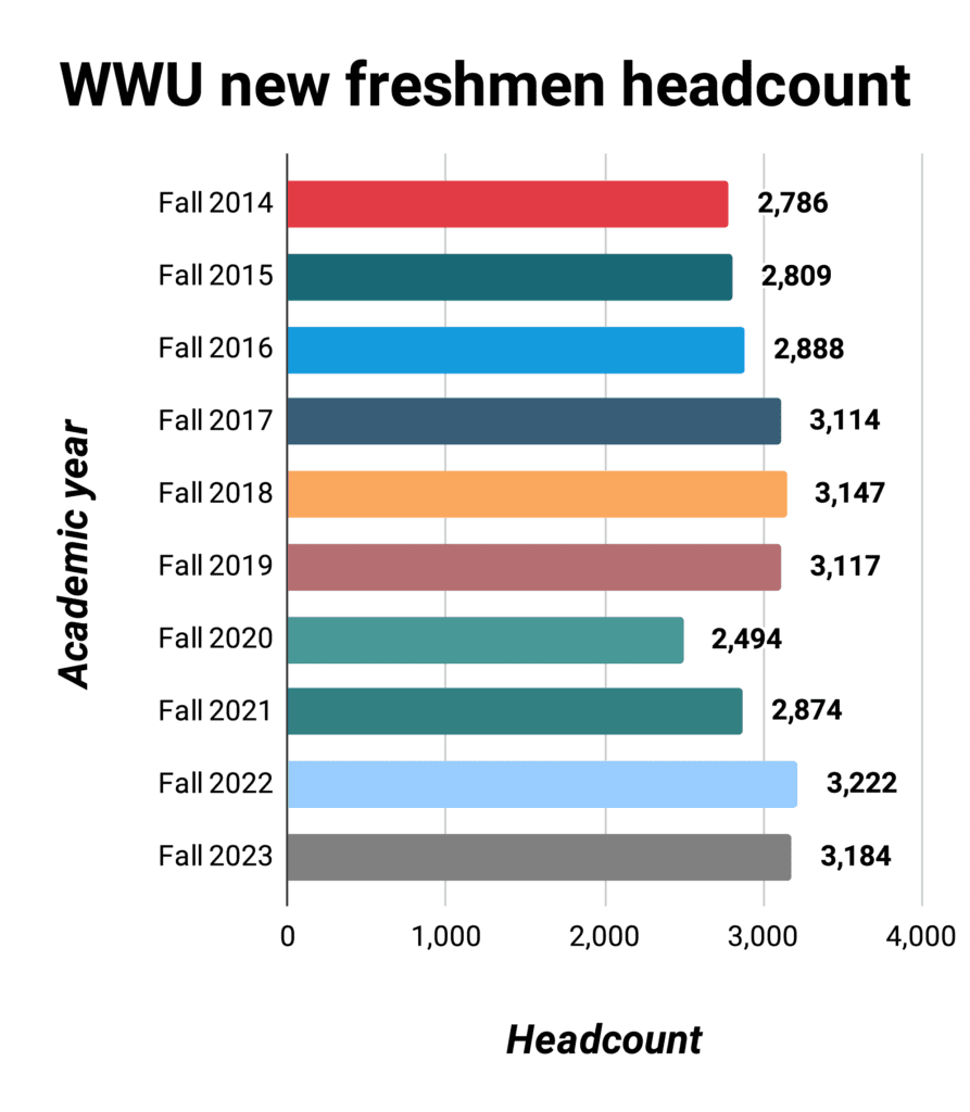 A bar graph shows the WWU new freshmen headcount through the academic years during fall.