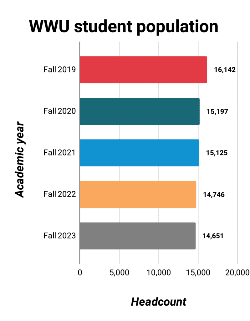 A colorful bar graph showing the headcount of WWU student population for fall through the years.