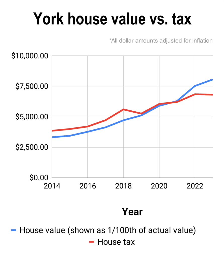 A line graph showing York house values compared to housing tax through the years.